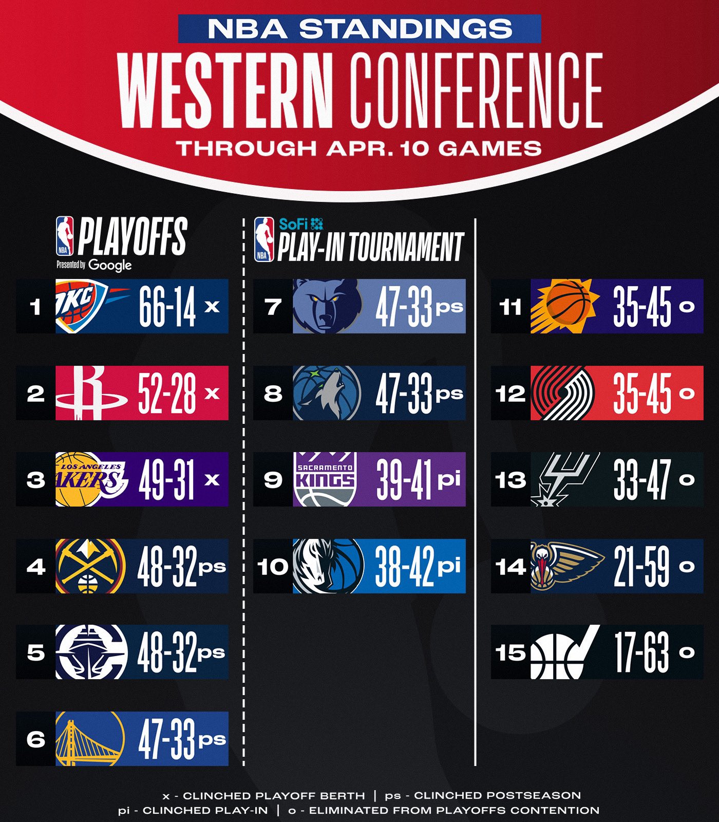 ?最新排名:勇熊狼同战绩分列第六七八 步行者锁首轮主场优势